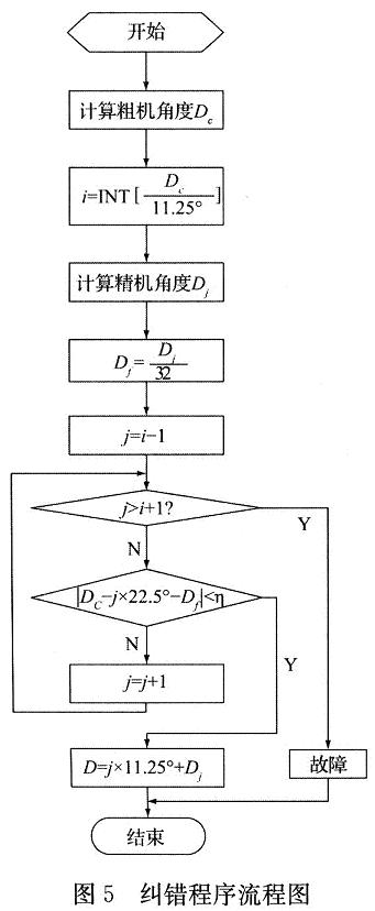 糾錯程序流程