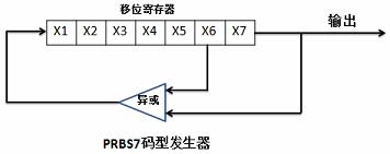 圖 3：PRBS7碼型發(fā)生器原理