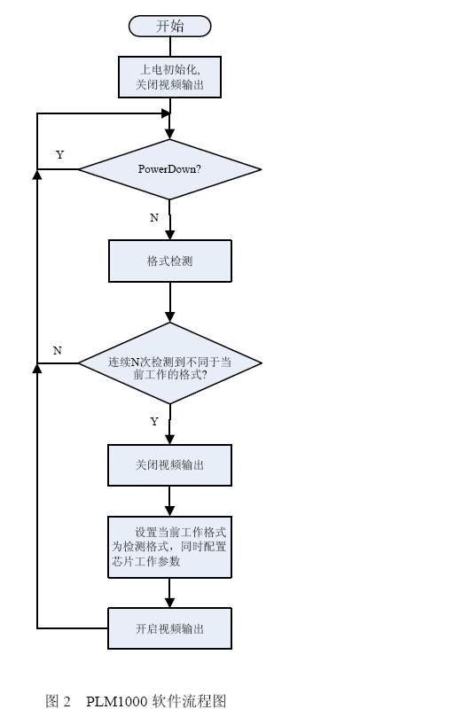 圖2  PLM1000軟件流程圖