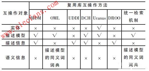 在互操作的對(duì)象上的分類比較