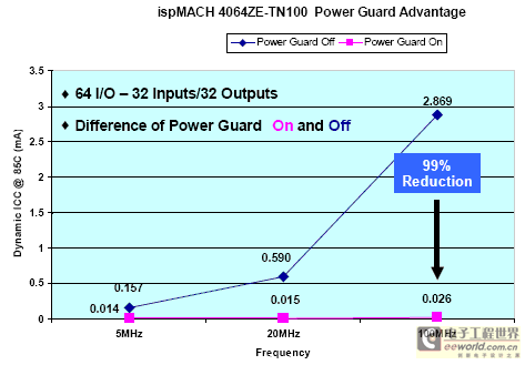 Power Guard 節(jié)省的功耗