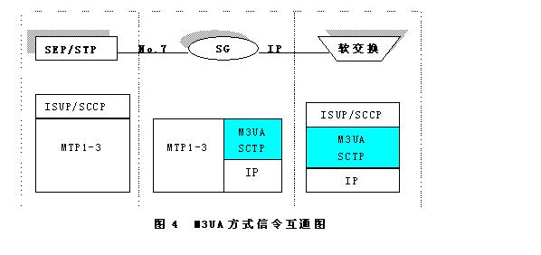 軟交換技術在2G交換網(wǎng)中的應用