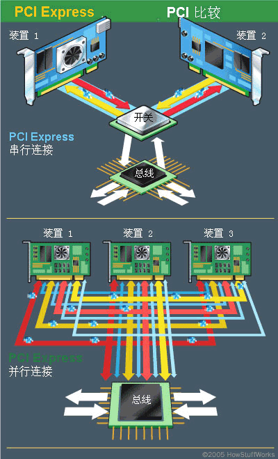 使用PCI的設備共享通用總線，但每個使用PCI Express的設備與交換機之間都具有自己的專用連接。