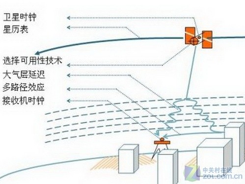 GPS定位準不準 決定定位精度的諸多因素 