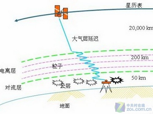 GPS定位準不準 決定定位精度的諸多因素 