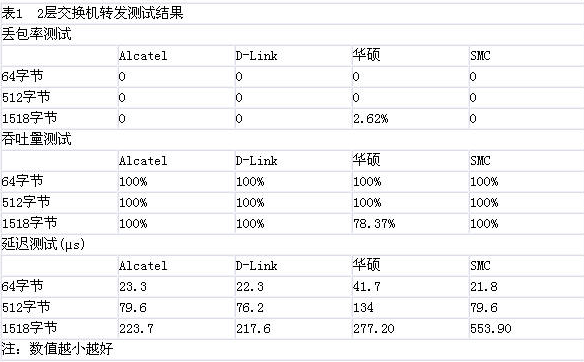 2005年24口全千兆交換機比較測試（圖二）