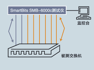 2005年24口全千兆交換機比較測試（圖一）