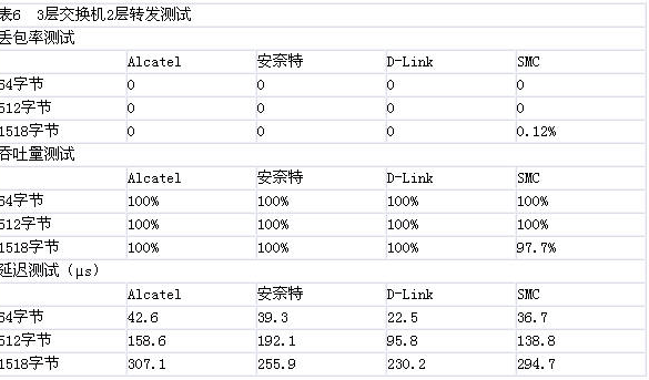 2005年24口全千兆交換機比較測試（圖八）