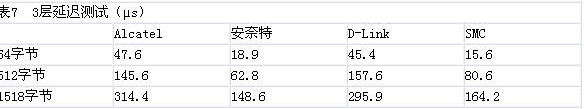 2005年24口全千兆交換機比較測試（圖九）