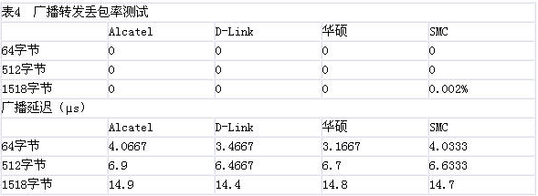 2005年24口全千兆交換機比較測試（圖五）