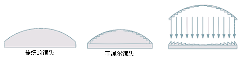 DNP雙層背投屏幕技術(shù)及光學(xué)原理淺談