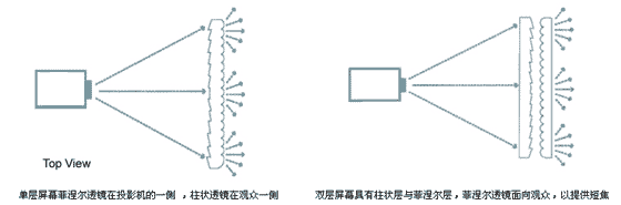 DNP雙層背投屏幕技術(shù)及光學(xué)原理淺談