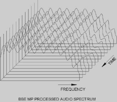 MP3每日新知：BBE 系統(tǒng)技術詳細解析 