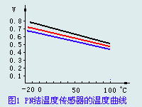 PN結(jié)溫度傳感器的溫度曲線