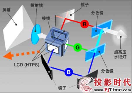 3LCD投影技術(shù)的重點(diǎn)是提高對比度