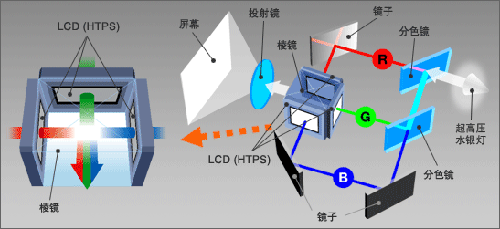 3LCD投影機(jī)的工作原理