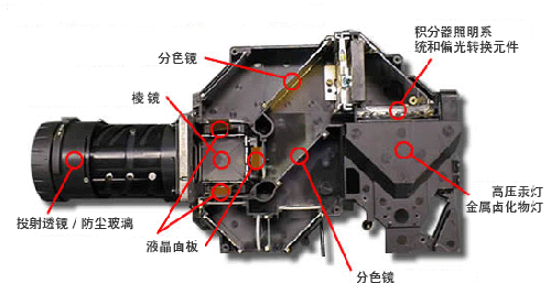 3LCD投影機(jī)的工作原理