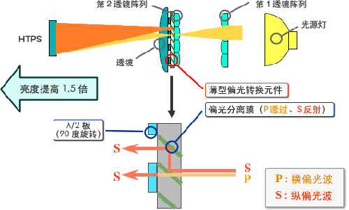 3LCD投影機(jī)的工作原理