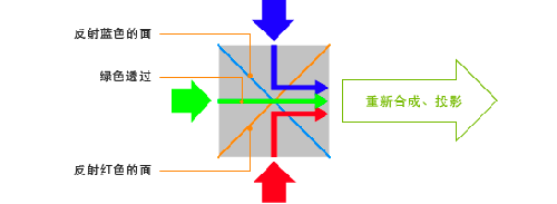 3LCD投影機(jī)的工作原理