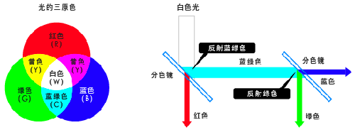 3LCD投影機(jī)的工作原理