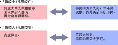 3LCD投影機(jī)的工作原理