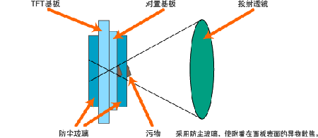 3LCD投影機(jī)的工作原理