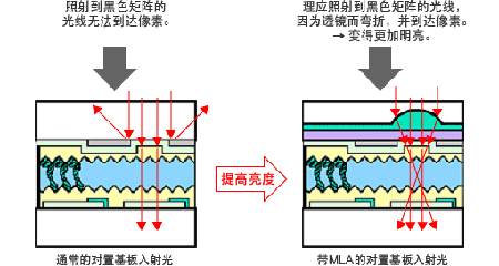 3LCD投影機(jī)的工作原理