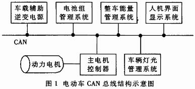 電動(dòng)車(chē)CAN總線結(jié)構(gòu)示意圖