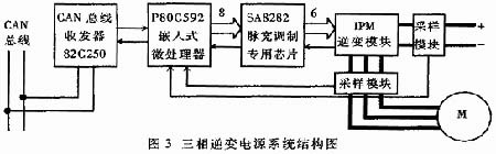 電動(dòng)車(chē)CAN總線結(jié)構(gòu)示意圖