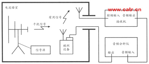 無(wú)線通信設(shè)備電磁兼容性要求和測(cè)量方法（圖六）