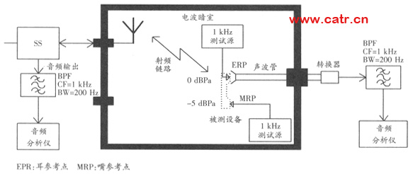 無(wú)線通信設(shè)備電磁兼容性要求和測(cè)量方法（圖一）