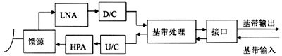 衛(wèi)星通信系統(tǒng)中上變頻器測試方法的探討（圖一）