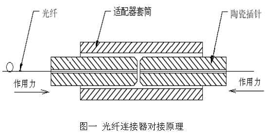 光纖連接器性能簡(jiǎn)介