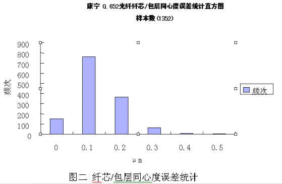 光纖連接器性能簡(jiǎn)介