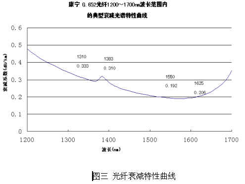 光纖連接器性能簡(jiǎn)介