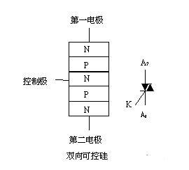 雙向可控硅又稱為雙向晶閘管
　　普通晶閘管(VS)實質(zhì)上屬于直流控制器件。要控制交流負載，必須將兩只晶閘管反極性并聯(lián)，讓每只SCR控制一個半波，為此需兩套獨立的觸發(fā)電路，使用不夠方便。
　　雙向晶閘管是在普通晶閘管的基礎(chǔ)上發(fā)展而成的，它不僅能代替兩只反極性并聯(lián)的晶閘管，而且僅需一個觸發(fā)電路，是目前比較理想的交流開關(guān)器件。其英文名稱TRIAC即三端雙向交流開關(guān)之意。