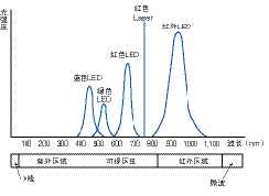 光電傳感器