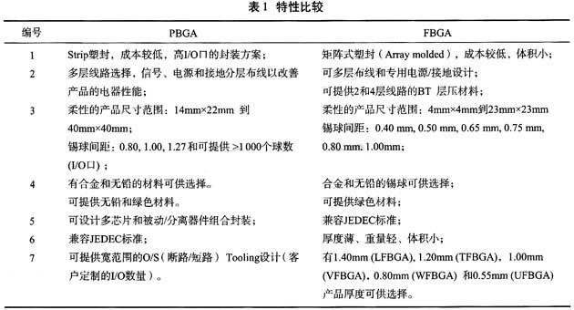 PBGA和FBGA之間的特性和應(yīng)用比較