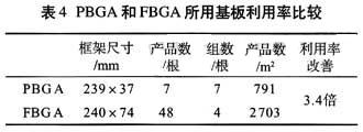 PBGA和FBGA封裝形式的基板框架設(shè)計