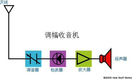 AM收音機(jī)