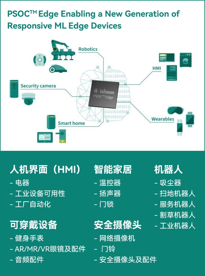 PSOC? Edge的目標(biāo)應(yīng)用