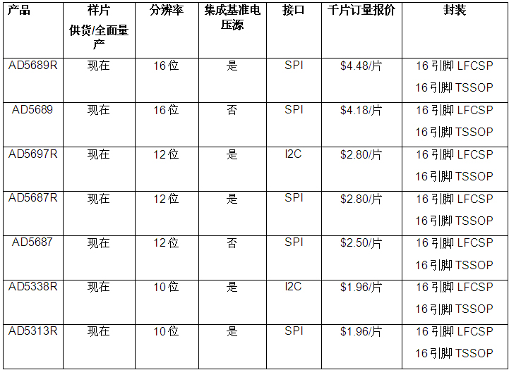 報價、供貨信息及雙通道nanoDAC選項