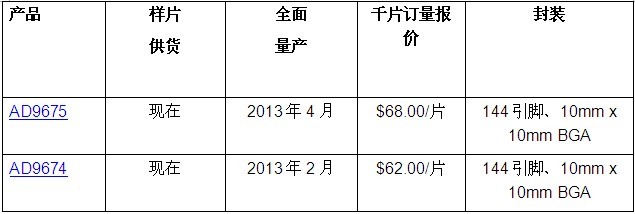 ADI推出低成本八通道超聲接收器（AFE）AD9675