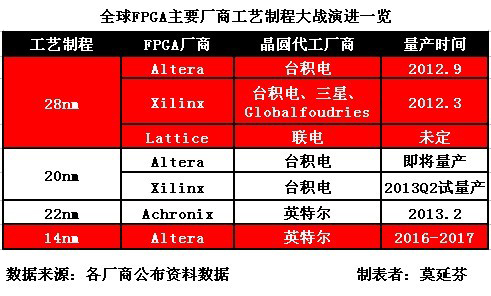 瞄準(zhǔn)嵌入式系統(tǒng)市占 SoC FPGA趁勢(shì)崛起