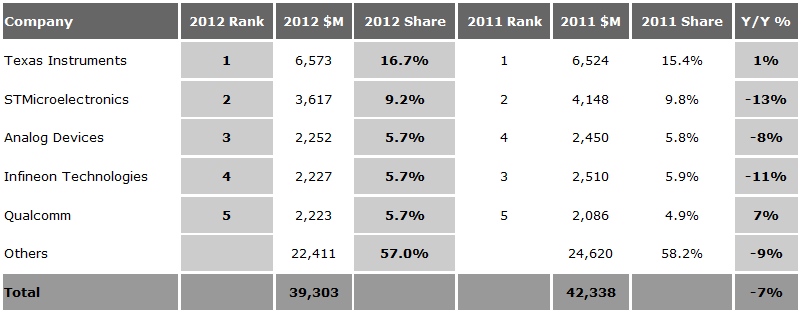 表 2011和2012年全球模擬IC的銷售收入數(shù)據(jù)，來(lái)源：Databeans