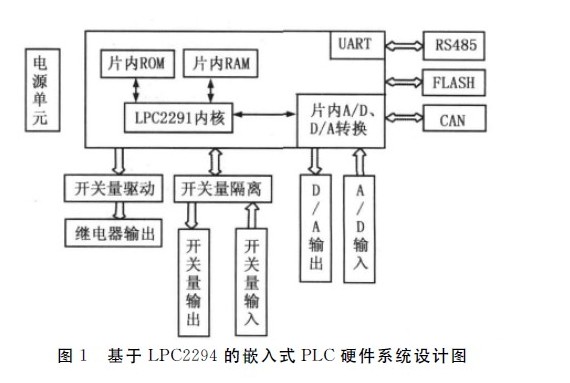 基于LPC2294的嵌入式PLC硬件系統(tǒng)設(shè)計(jì)圖