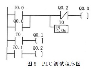 圖8-PLC測試程序圖