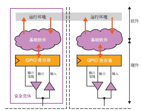 圖4 軟/硬件聯(lián)合設(shè)計的安全架構(gòu)，可將安全相關(guān)端口和非安全相關(guān)端口隔離開來，以保證無干擾