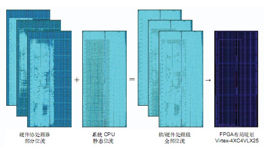 圖5 在由部分可重配置域和靜態(tài)域構(gòu)成的運行時可重配置 FPGA 中實現(xiàn)的汽車 ECU 應用的空間分區(qū)和臨時分區(qū)