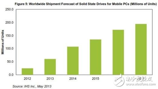全球移動PC固態(tài)硬盤出貨量預(yù)測 (單位是百萬個) 